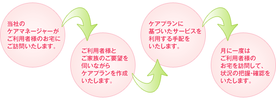 当社のケアマネージャーがご利用者様のお宅にご訪問いたします。　→　ご利用者様とご家族のご要望を伺いながらケアプランを作成いたします。　→　ケアプランに基づいたサービスを利用する手配をいたします。　→　月に一度はご利用者様のお宅を訪問して、状況の把握・確認をいたします。